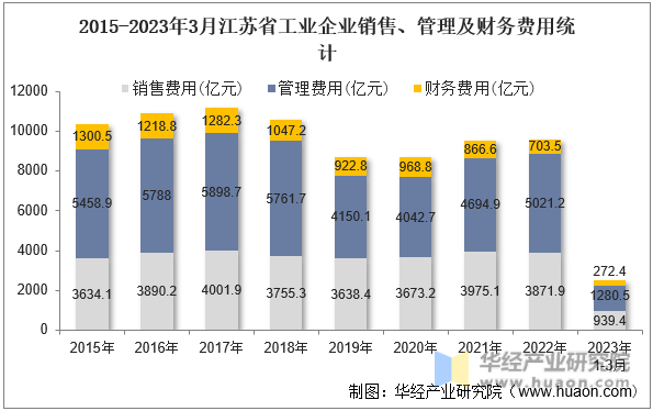 2015-2023年3月江苏省工业企业销售、管理及财务费用统计