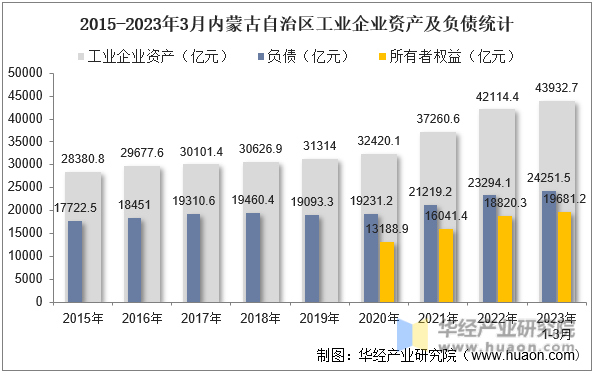 2015-2023年3月内蒙古自治区工业企业资产及负债统计