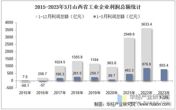 2015-2023年3月山西省工业企业利润总额统计