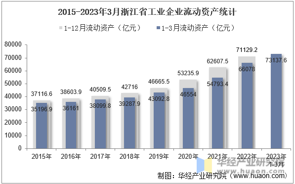 2015-2023年3月浙江省工业企业流动资产统计