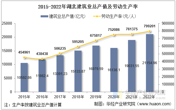 2015-2022年湖北建筑业总产值及劳动生产率