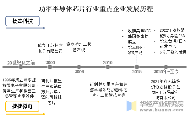 功率半导体芯片行业重点企业发展历程