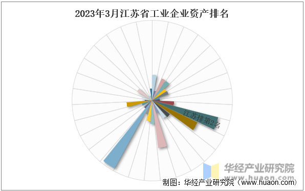 2023年3月江苏省工业企业资产排名