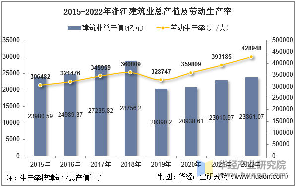 2015-2022年浙江建筑业总产值及劳动生产率