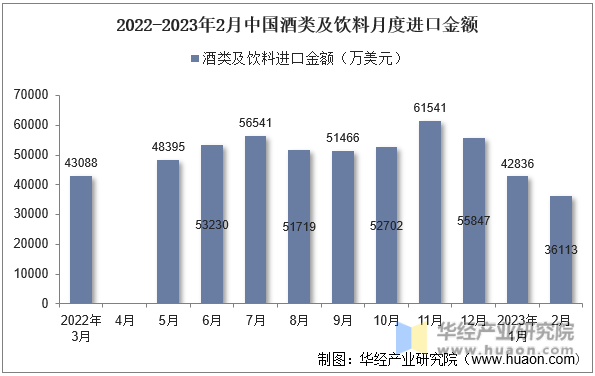 2022-2023年2月中国酒类及饮料月度进口金额