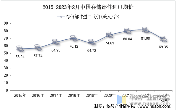 2015-2023年2月中国存储部件进口均价