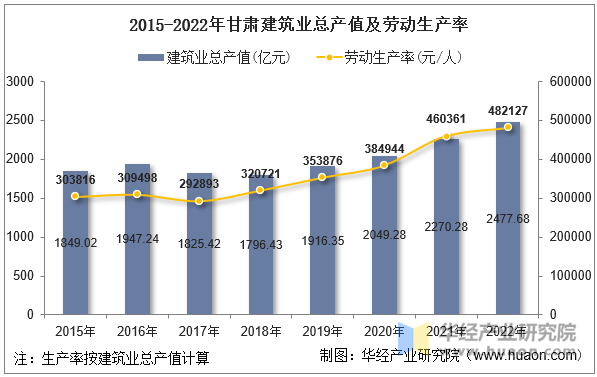 2015-2022年甘肃建筑业总产值及劳动生产率