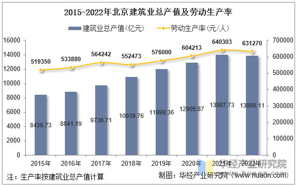 2015-2022年北京建筑业总产值及劳动生产率