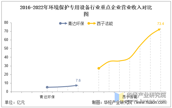 2016-2022年环境保护专用设备行业重点企业营业收入对比图