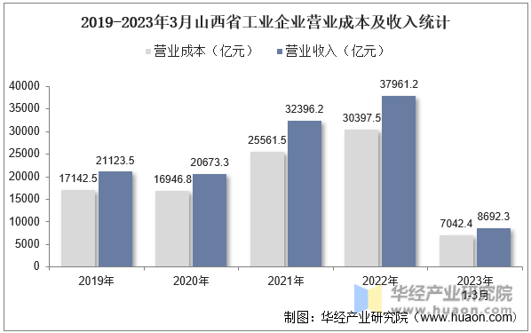 2019-2023年3月山西省工业企业营业成本及收入统计