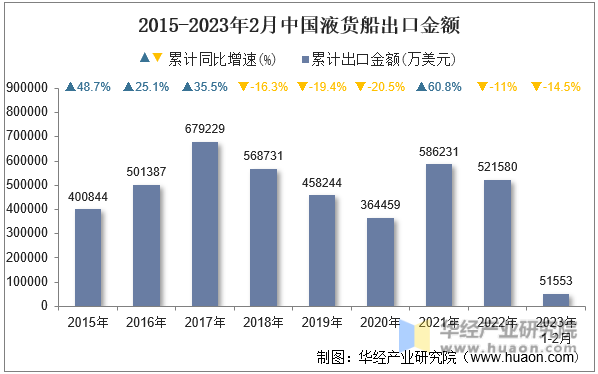 2015-2023年2月中国液货船出口金额