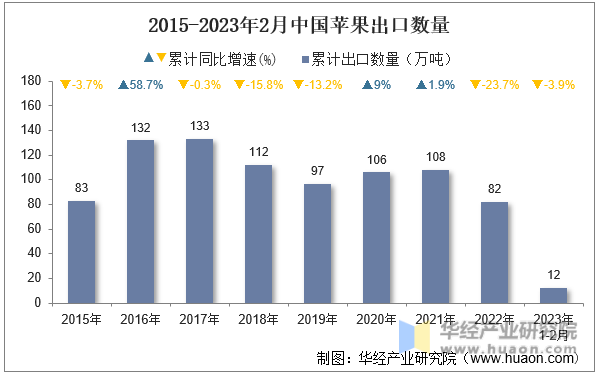 2015-2023年2月中国苹果出口数量