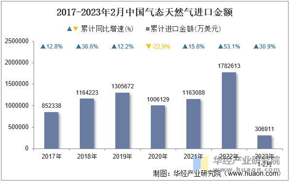 2017-2023年2月中国气态天然气进口金额