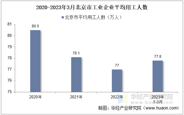 2020-2023年3月北京市工业企业平均用工人数