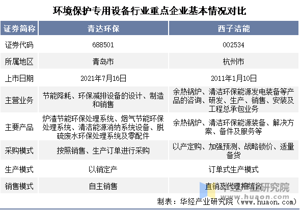 环境保护专用设备行业重点企业基本情况对比