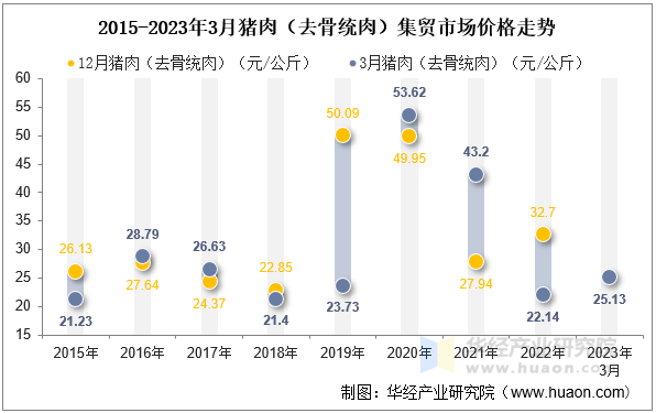 2015-2023年3月猪肉（去骨统肉）集贸市场价格走势