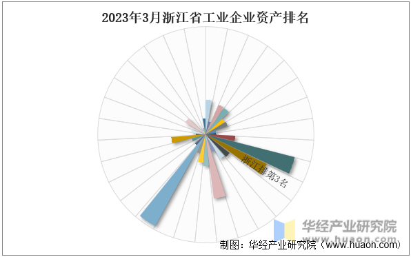 2023年3月浙江省工业企业资产排名