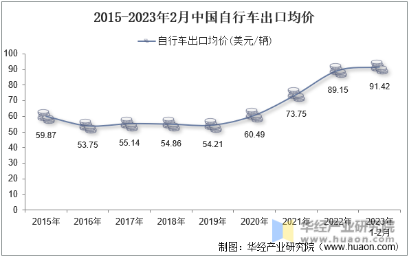 2015-2023年2月中国自行车出口均价