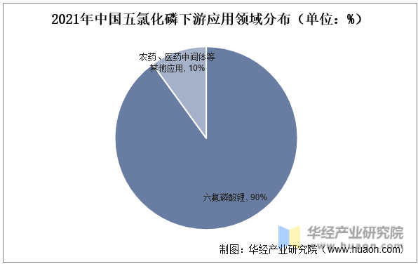2021年中国五氯化磷下游应用领域分布（单位：%）