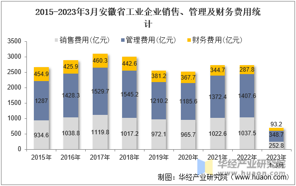 2015-2023年3月安徽省工业企业销售、管理及财务费用统计