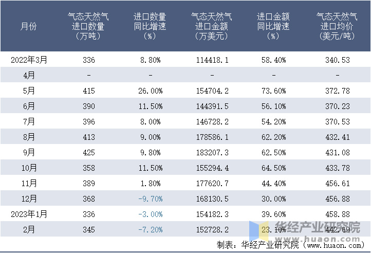 2022-2023年2月中国气态天然气进口情况统计表