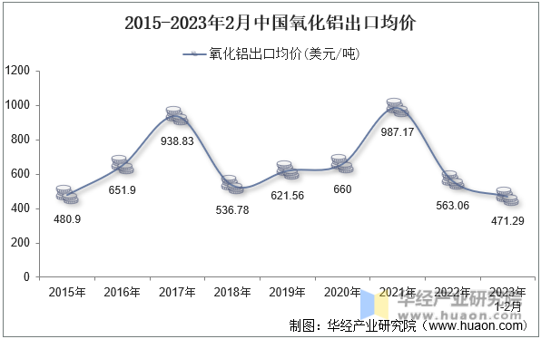 2015-2023年2月中国氧化铝出口均价