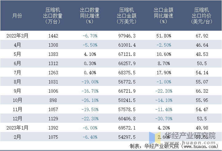 2022-2023年2月中国压缩机出口情况统计表