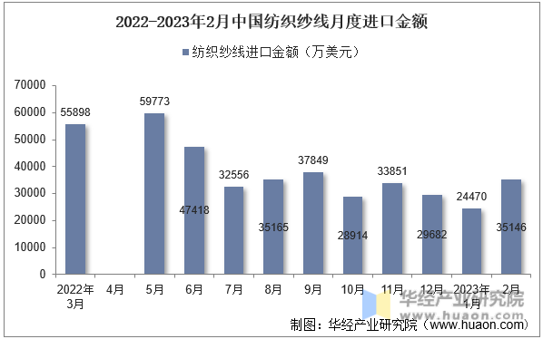 2022-2023年2月中国纺织纱线月度进口金额