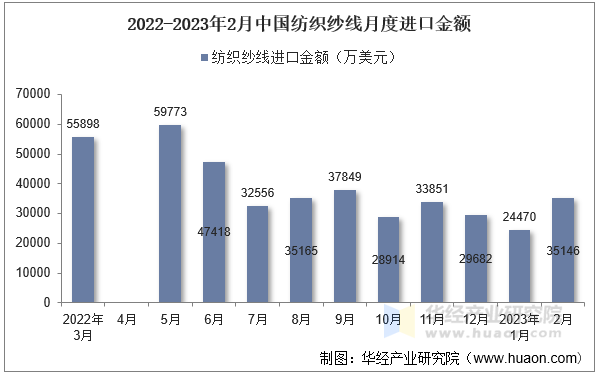 2022-2023年2月中国纺织纱线月度进口金额