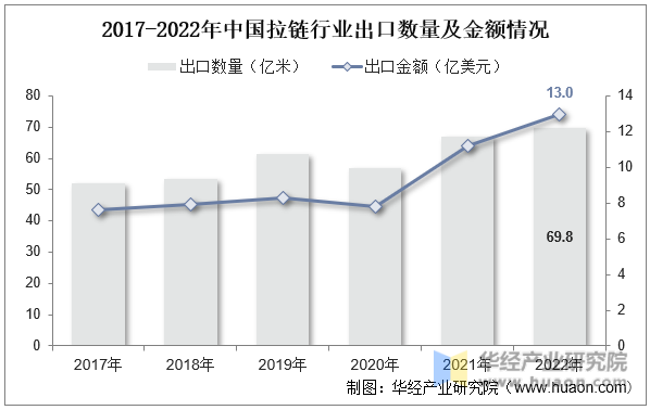 2017-2022年中国拉链行业出口数量及金额情况