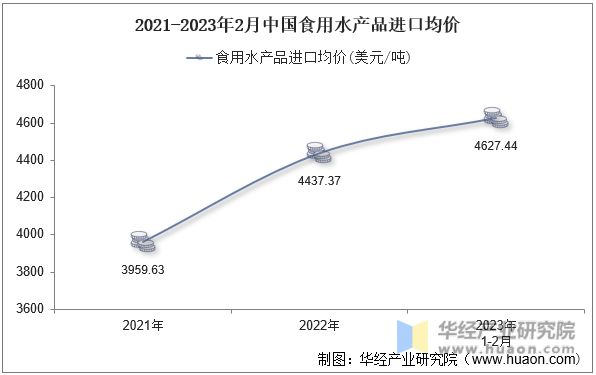 2021-2023年2月中国食用水产品进口均价
