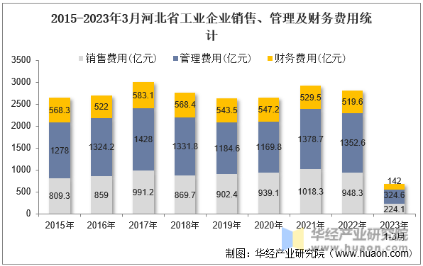 2015-2023年3月河北省工业企业销售、管理及财务费用统计