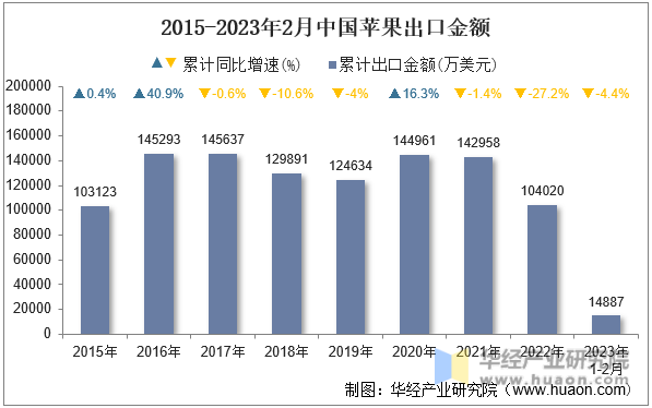 2015-2023年2月中国苹果出口金额