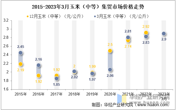 2015-2023年3月玉米（中等）集贸市场价格走势