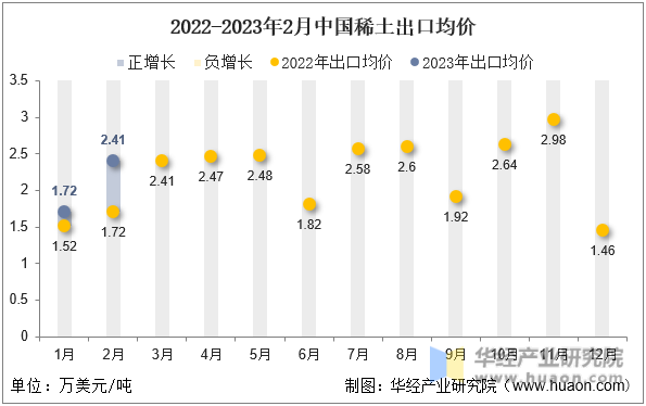 2022-2023年2月中国稀土出口均价