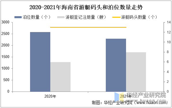 2020-2021年海南省游艇码头和泊位数量走势