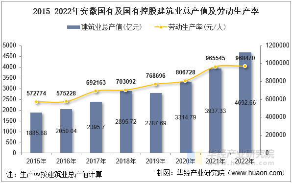 2015-2022年安徽国有及国有控股建筑业总产值及劳动生产率