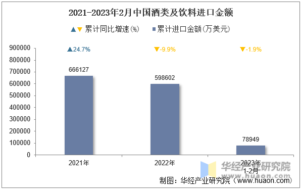 2021-2023年2月中国酒类及饮料进口金额