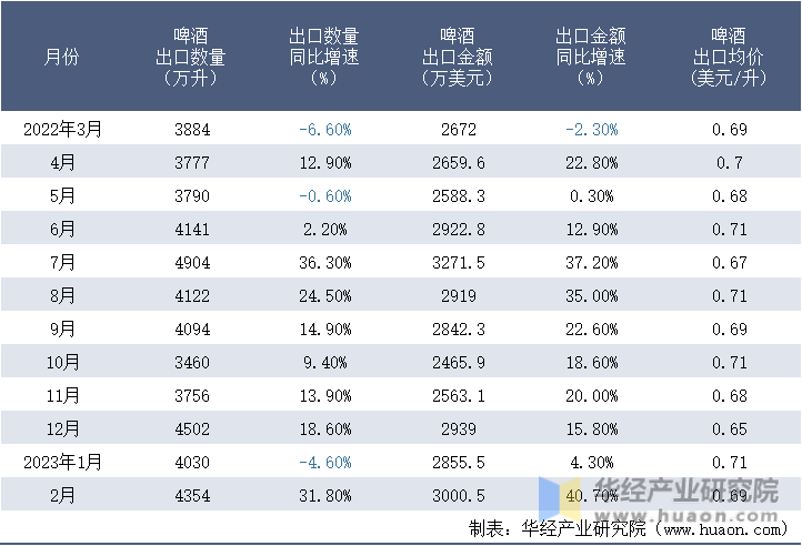 2022-2023年2月中国啤酒出口情况统计表