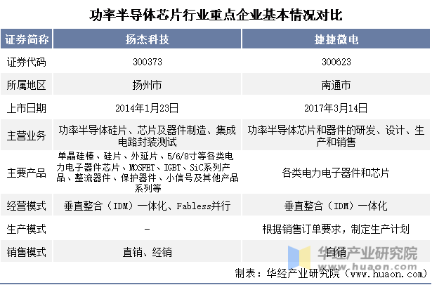 功率半导体芯片行业重点企业基本情况对比