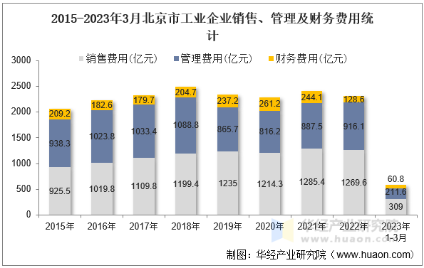 2015-2023年3月北京市工业企业销售、管理及财务费用统计