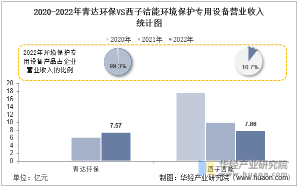 2020-2022年青达环保VS西子洁能环境保护专用设备营业收入统计图