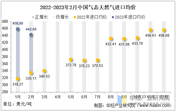 2022-2023年2月中国气态天然气进口均价