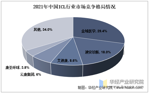 2021年中国ICL行业市场竞争格局情况