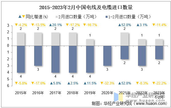 2015-2023年2月中国电线及电缆进口数量