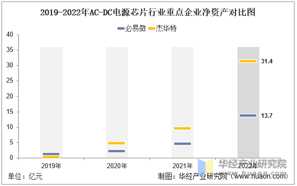 2019-2022年AC-DC电源芯片行业重点企业净资产对比图