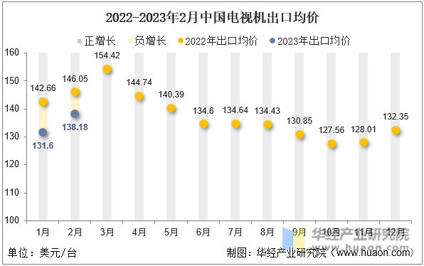 2022-2023年2月中国电视机出口均价