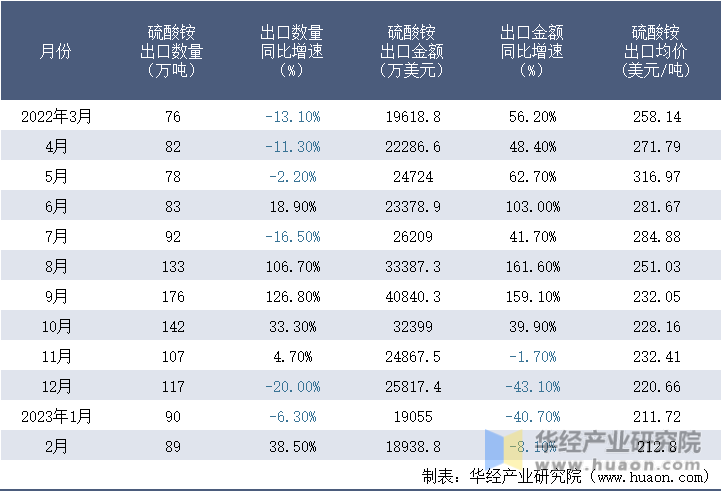 2022-2023年2月中国硫酸铵出口情况统计表