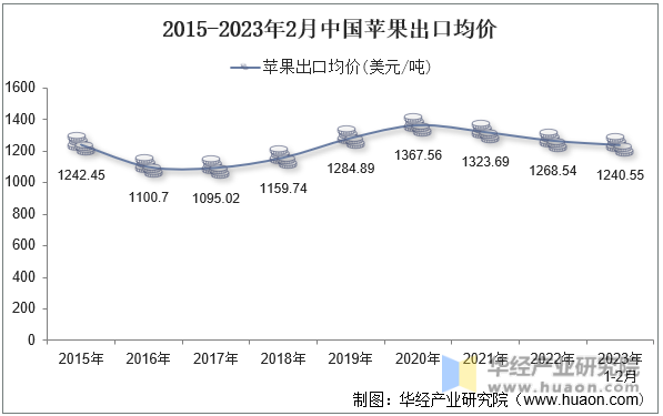 2015-2023年2月中国苹果出口均价