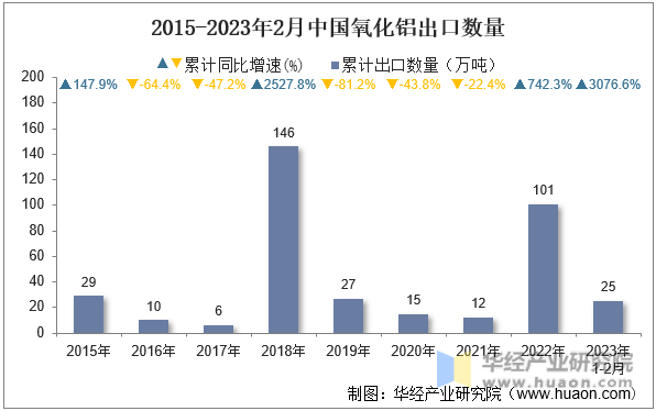 2015-2023年2月中国氧化铝出口数量